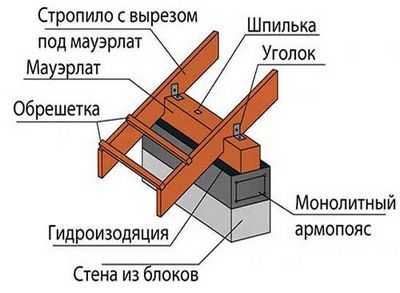 Схема армопояса для газосиликатных блоков