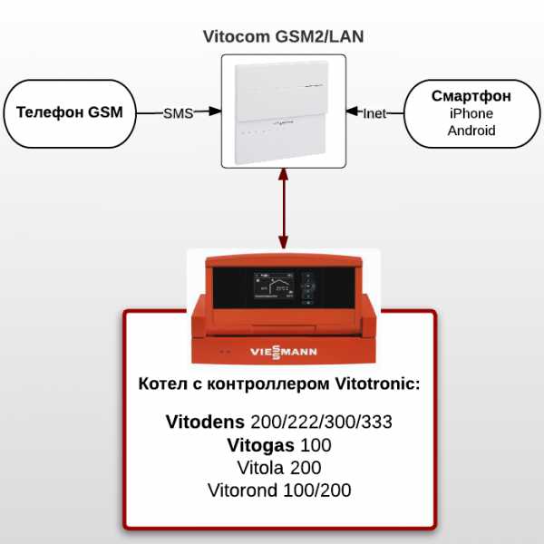 Управление газовым котлом навьен через смартфон