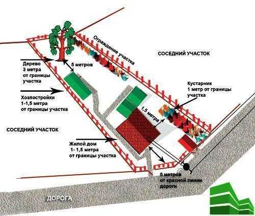 Соглашение о строительстве забора между соседями образец